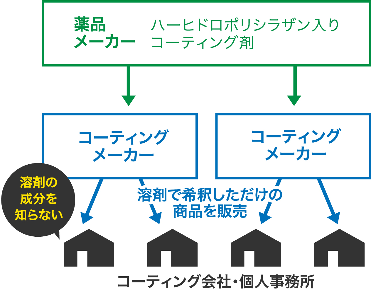 それではコーディング専門店、「コーティングのプロ」と言われている方とは？