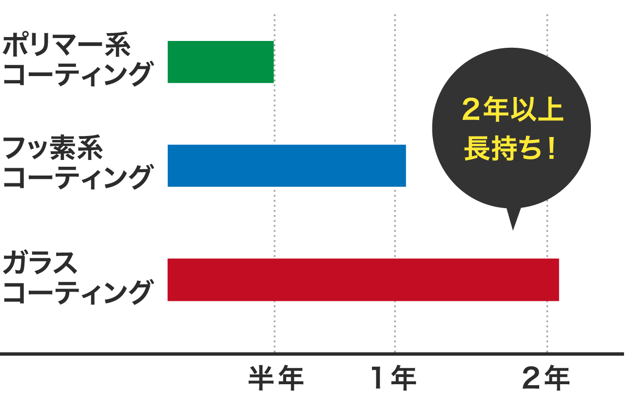 耐久力比較