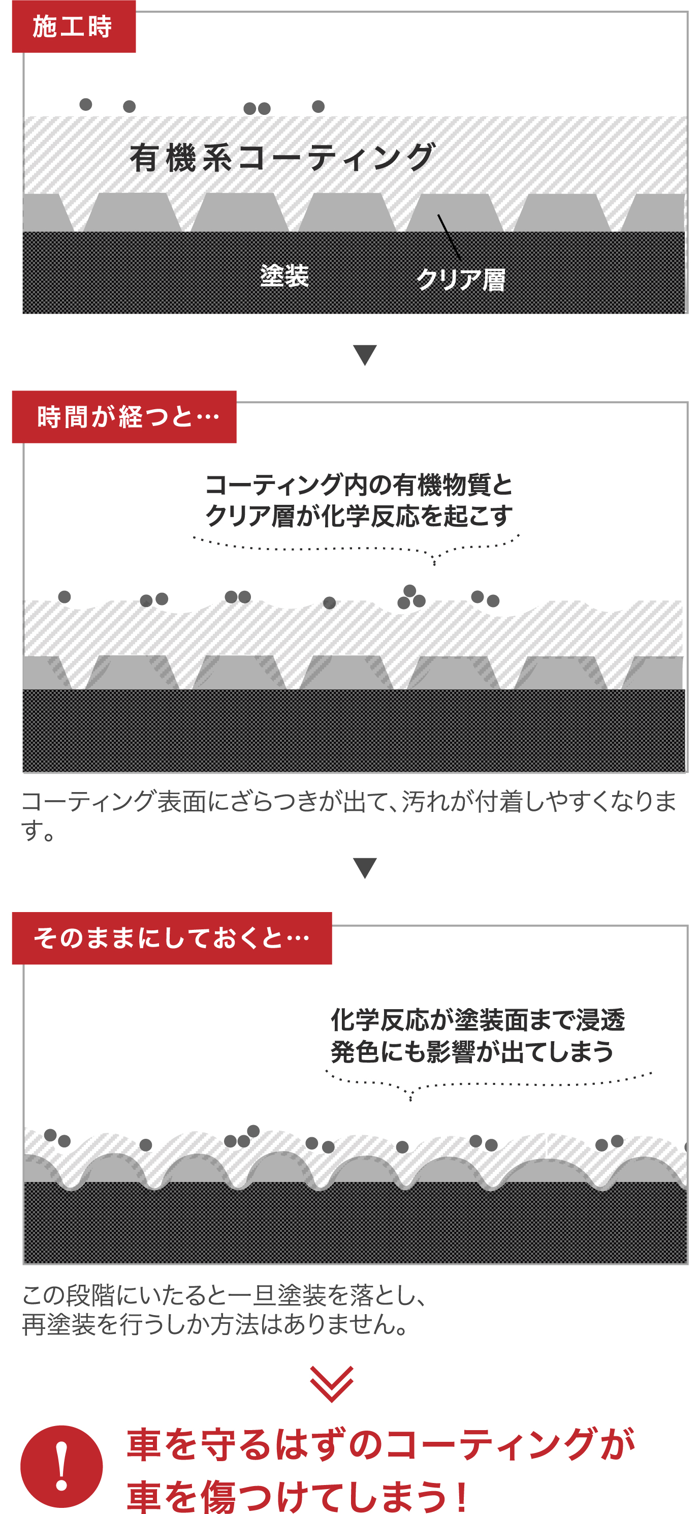 車を守るはずのコーティングが車を傷つけてしまう!