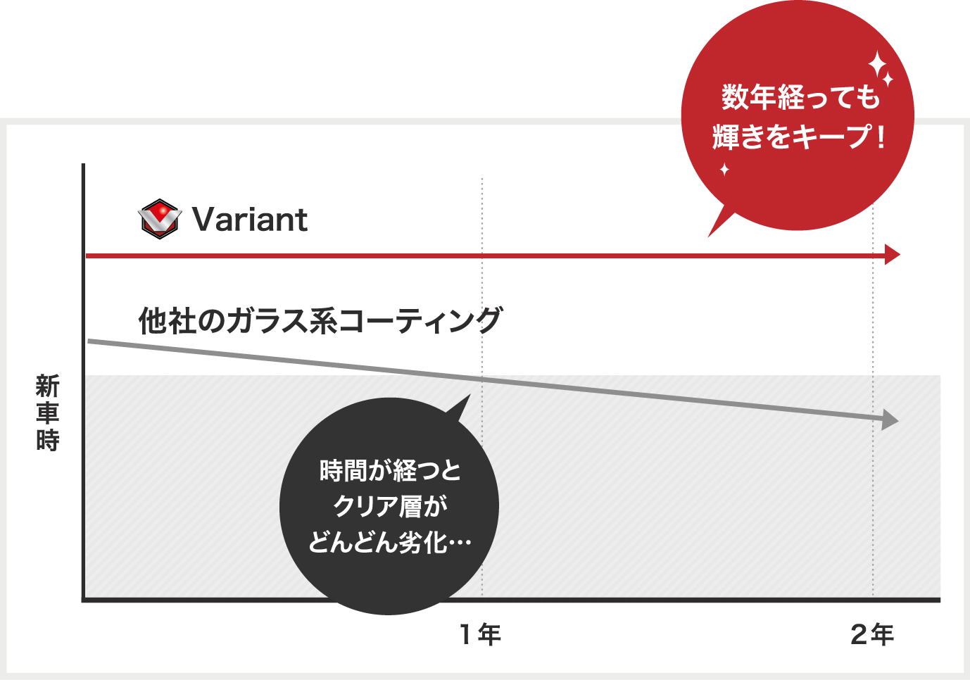 数年経っても輝きをキープ!