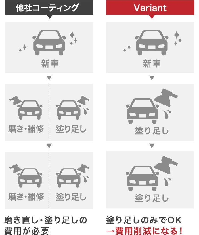 他社コーティング Variant